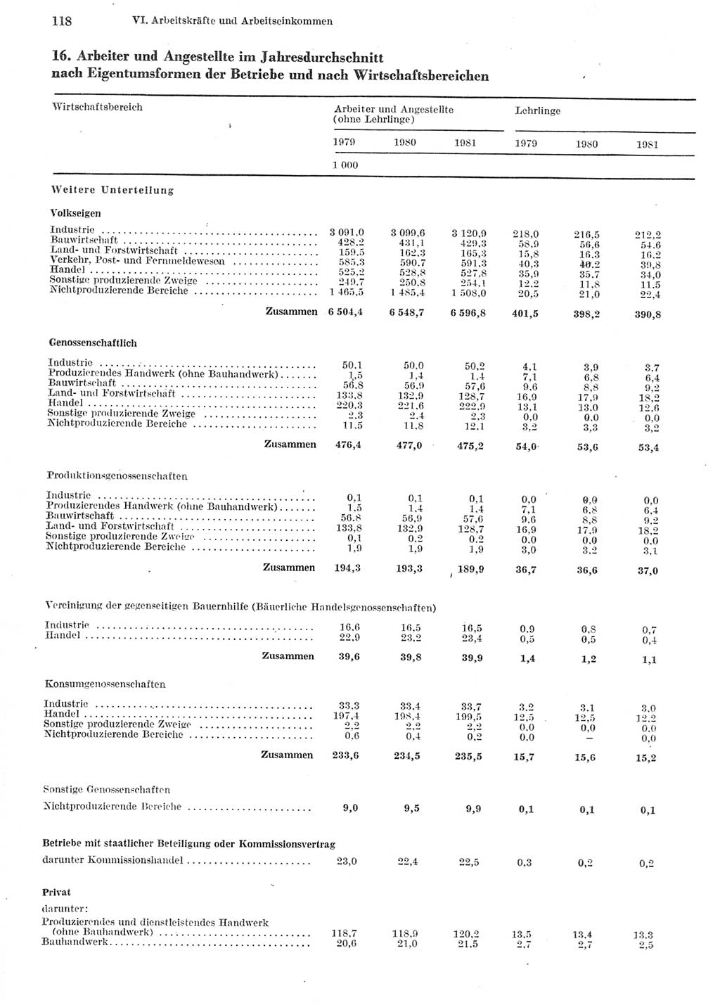 Statistisches Jahrbuch der Deutschen Demokratischen Republik (DDR) 1982, Seite 118 (Stat. Jb. DDR 1982, S. 118)