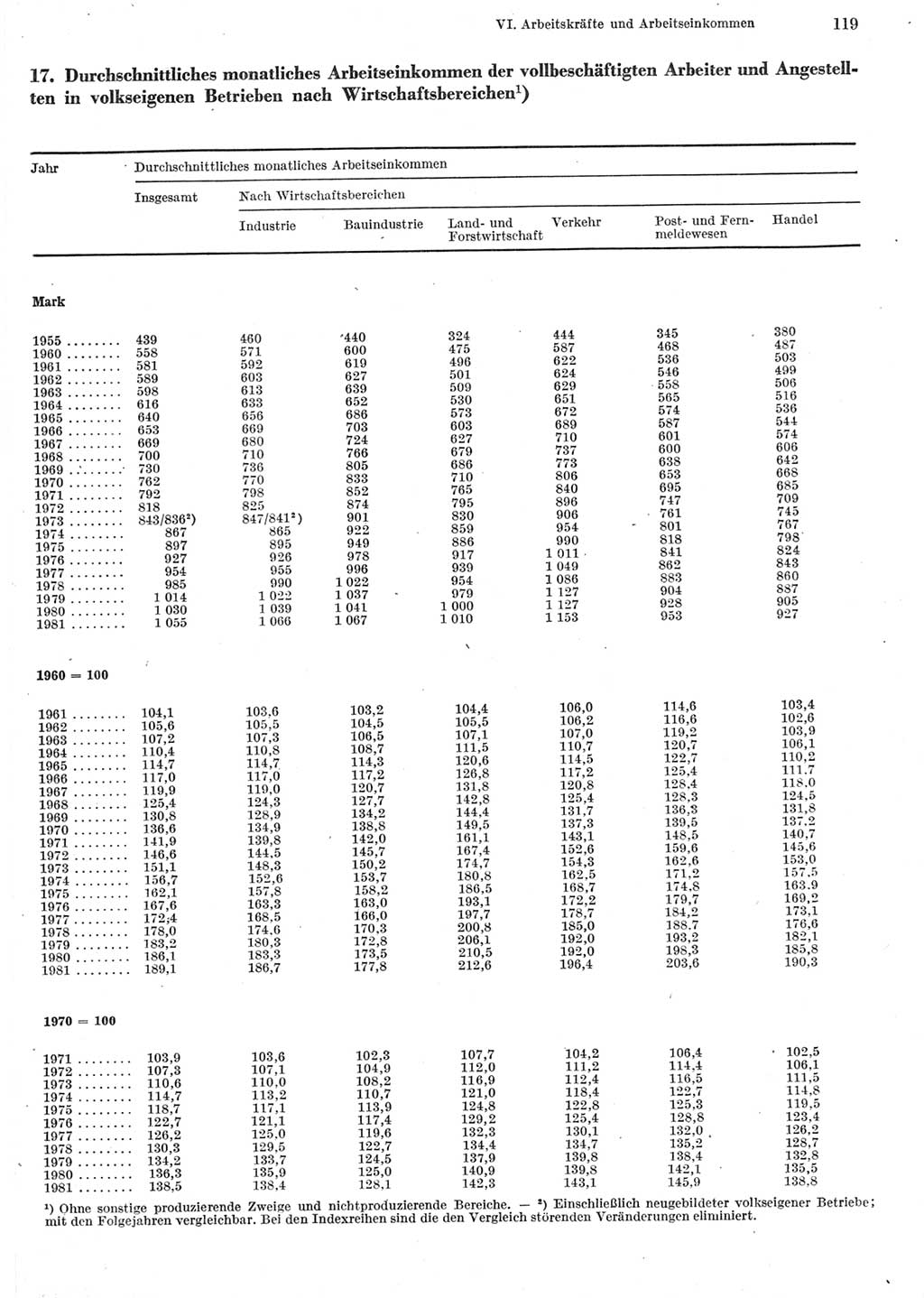 Statistisches Jahrbuch der Deutschen Demokratischen Republik (DDR) 1982, Seite 119 (Stat. Jb. DDR 1982, S. 119)