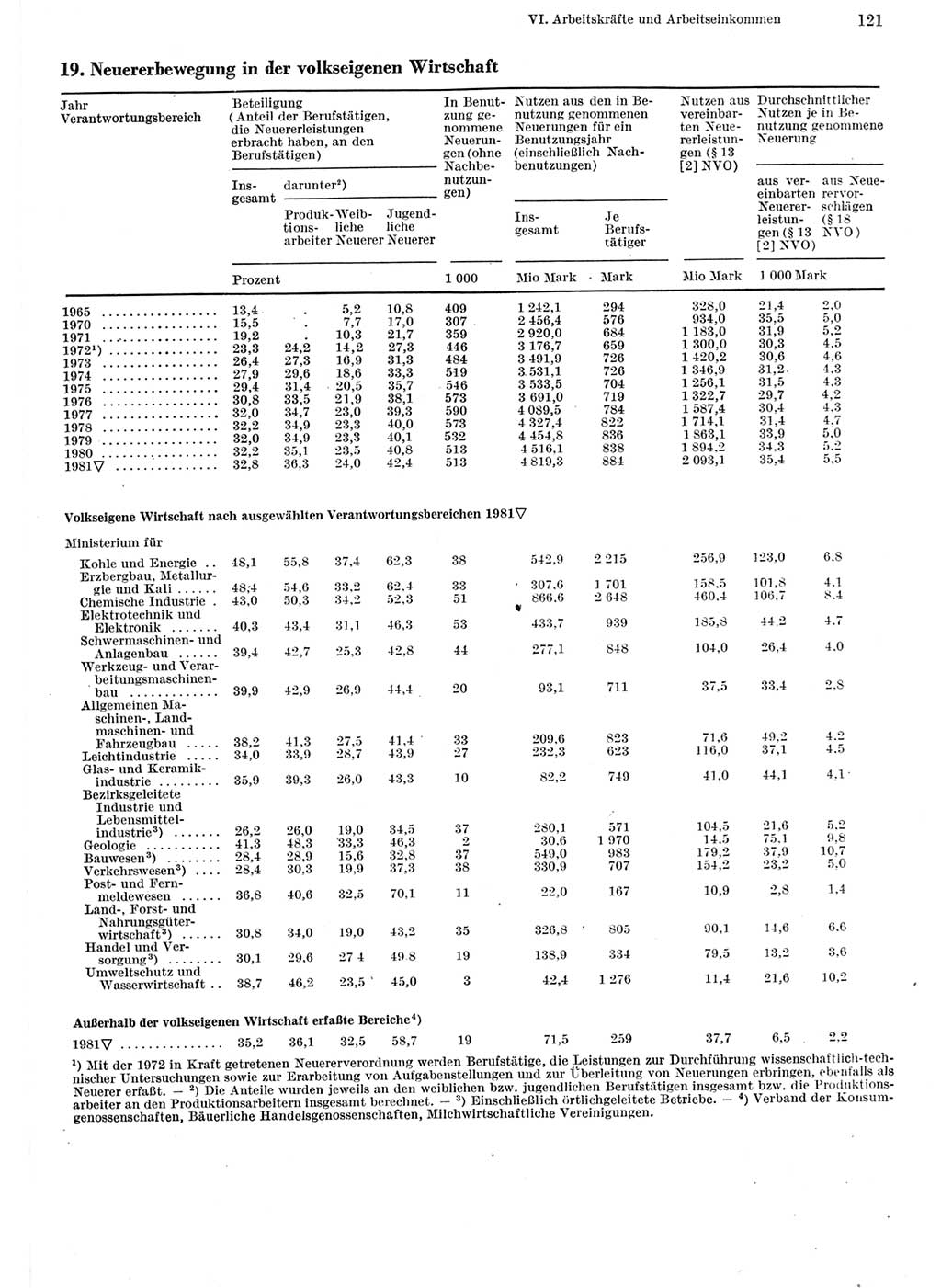 Statistisches Jahrbuch der Deutschen Demokratischen Republik (DDR) 1982, Seite 121 (Stat. Jb. DDR 1982, S. 121)