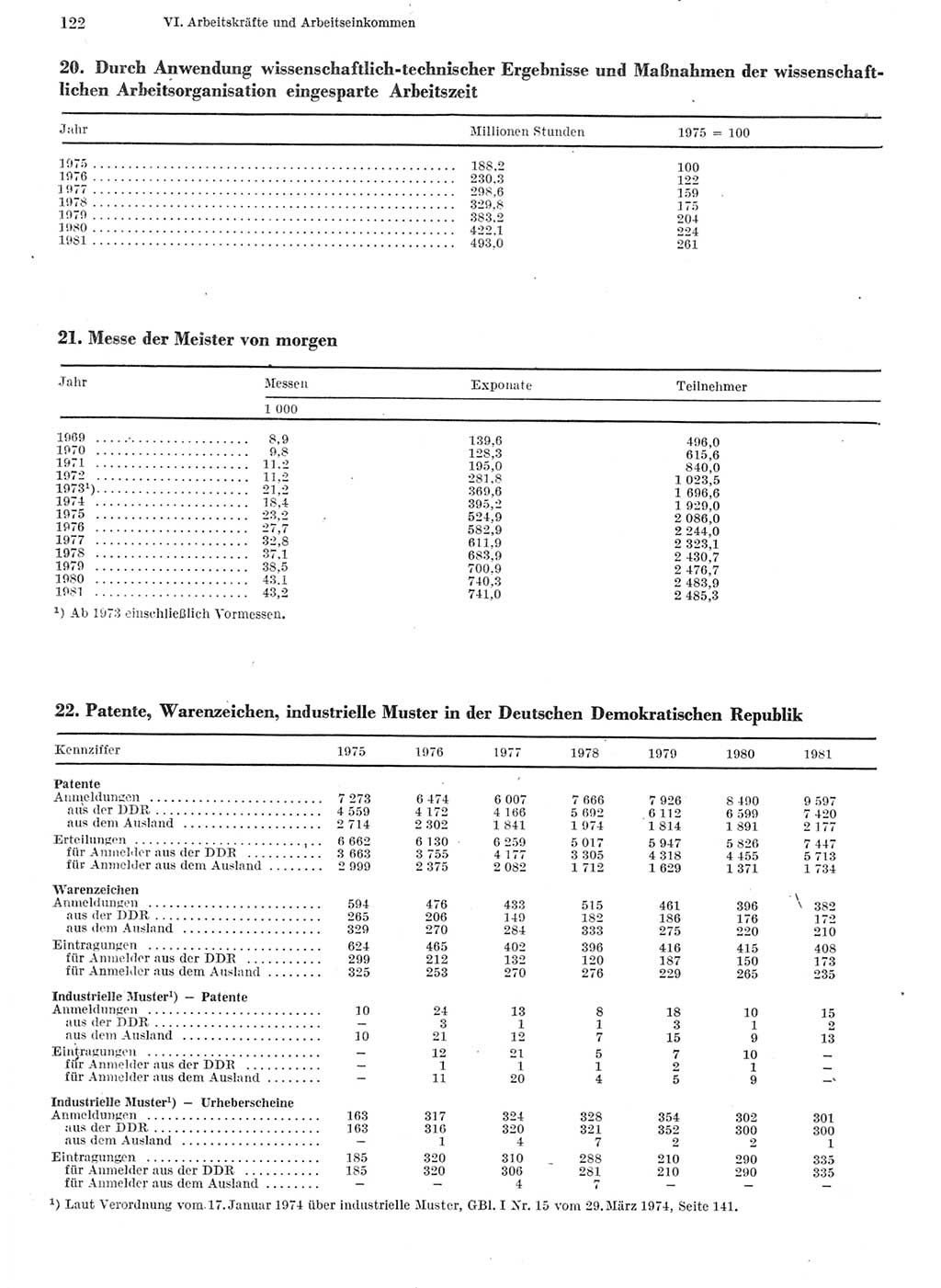 Statistisches Jahrbuch der Deutschen Demokratischen Republik (DDR) 1982, Seite 122 (Stat. Jb. DDR 1982, S. 122)