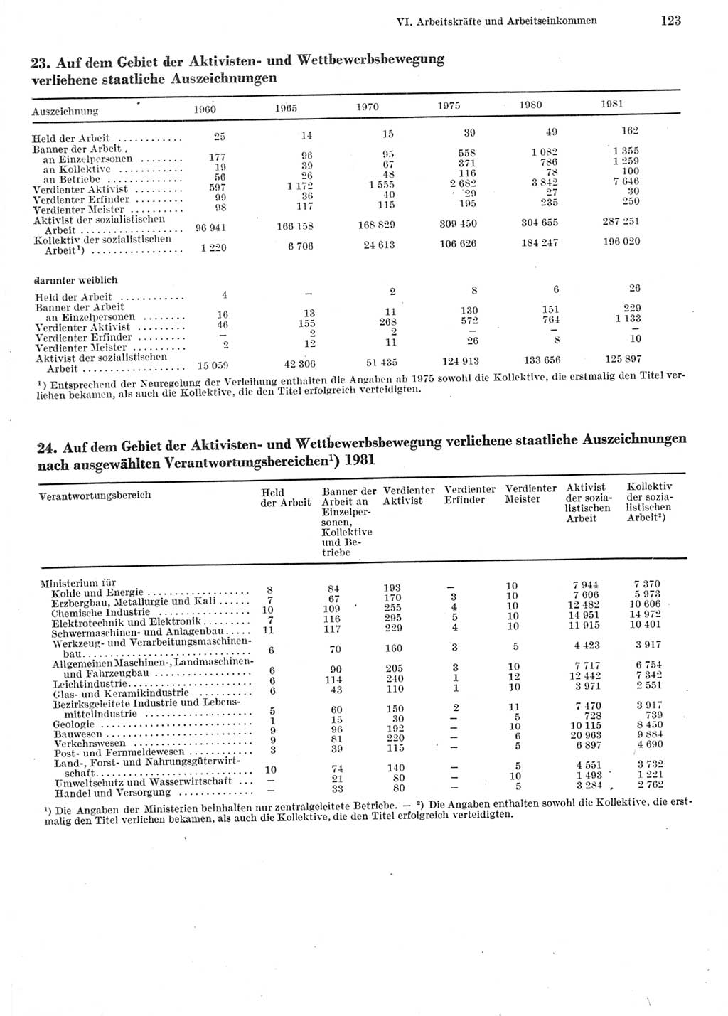 Statistisches Jahrbuch der Deutschen Demokratischen Republik (DDR) 1982, Seite 123 (Stat. Jb. DDR 1982, S. 123)