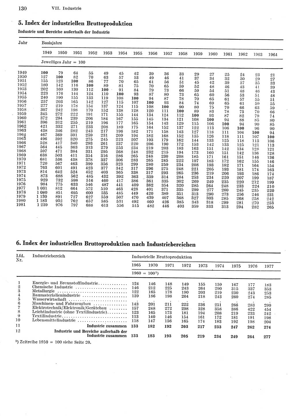 Statistisches Jahrbuch der Deutschen Demokratischen Republik (DDR) 1982, Seite 130 (Stat. Jb. DDR 1982, S. 130)