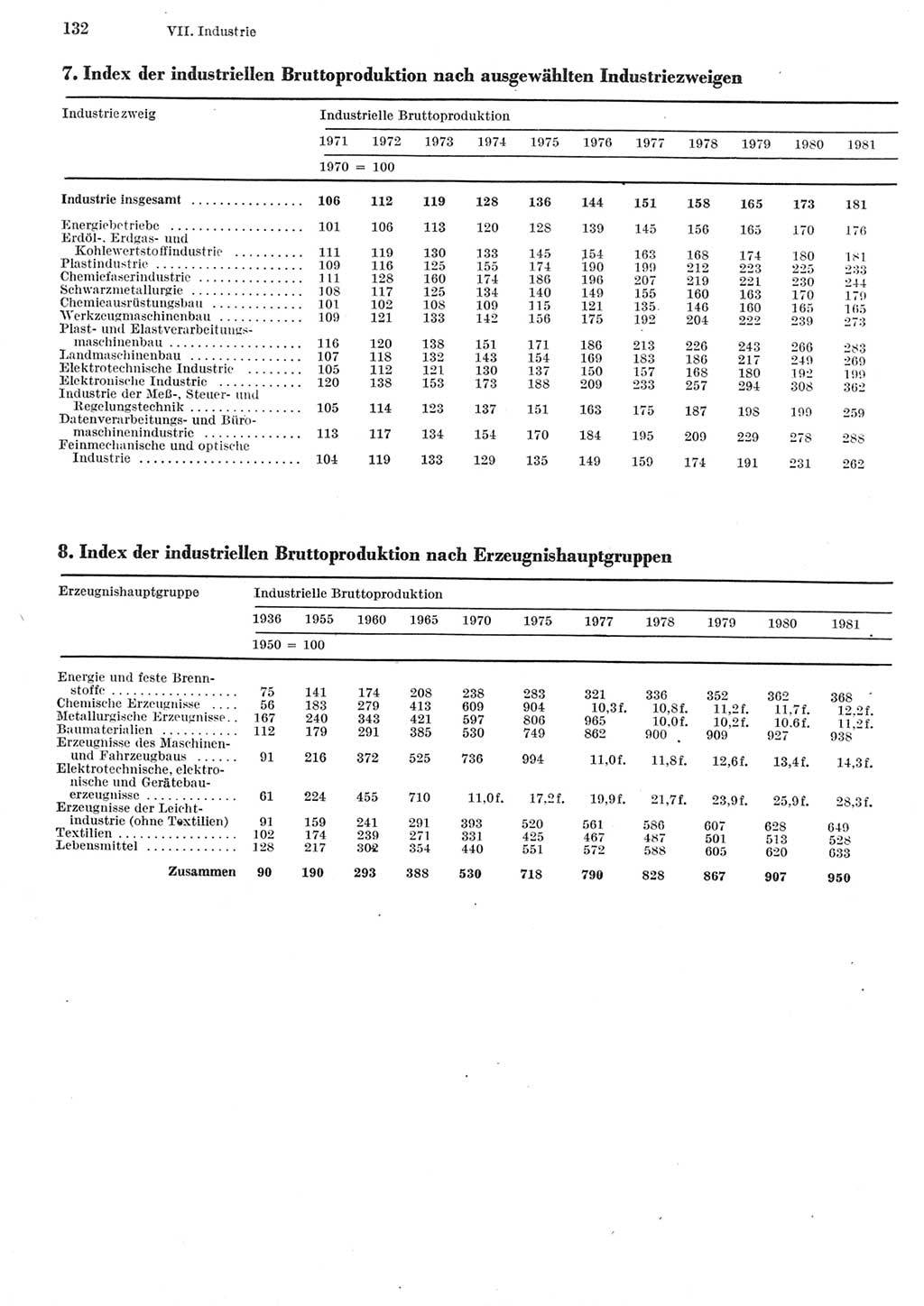 Statistisches Jahrbuch der Deutschen Demokratischen Republik (DDR) 1982, Seite 132 (Stat. Jb. DDR 1982, S. 132)