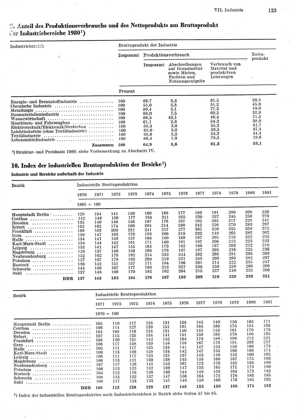 Statistisches Jahrbuch der Deutschen Demokratischen Republik (DDR) 1982, Seite 133 (Stat. Jb. DDR 1982, S. 133)