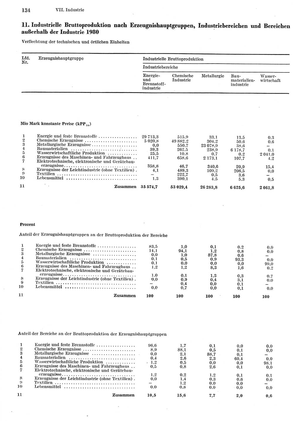 Statistisches Jahrbuch der Deutschen Demokratischen Republik (DDR) 1982, Seite 134 (Stat. Jb. DDR 1982, S. 134)