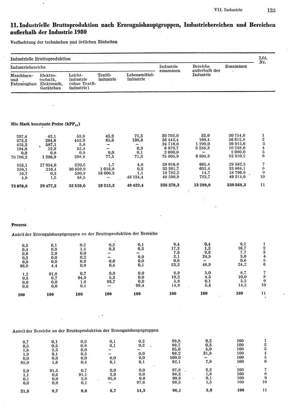 Statistisches Jahrbuch der Deutschen Demokratischen Republik (DDR) 1982, Seite 135 (Stat. Jb. DDR 1982, S. 135)