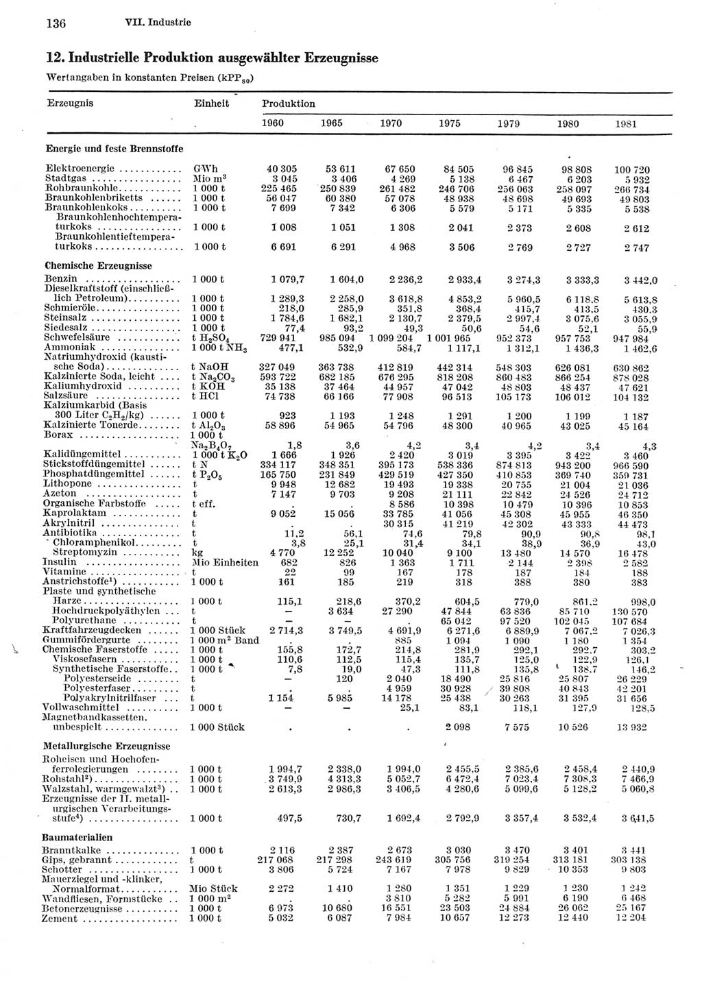 Statistisches Jahrbuch der Deutschen Demokratischen Republik (DDR) 1982, Seite 136 (Stat. Jb. DDR 1982, S. 136)