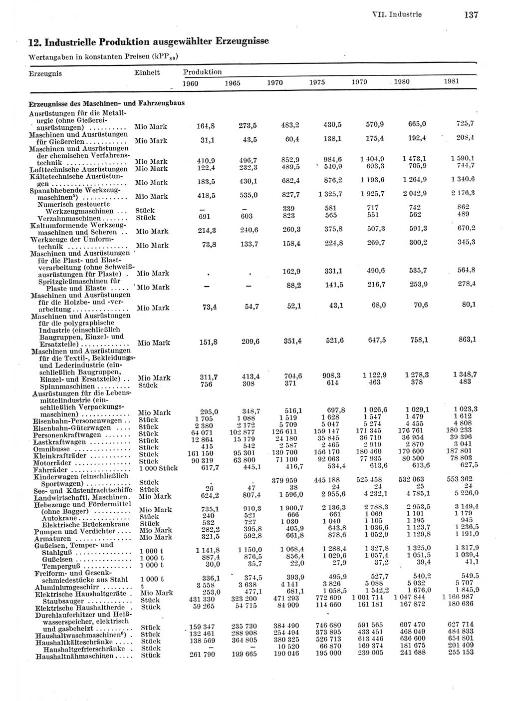 Statistisches Jahrbuch der Deutschen Demokratischen Republik (DDR) 1982, Seite 137 (Stat. Jb. DDR 1982, S. 137)