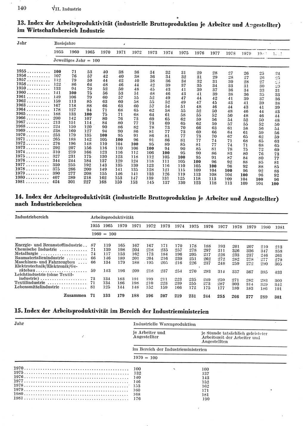 Statistisches Jahrbuch der Deutschen Demokratischen Republik (DDR) 1982, Seite 140 (Stat. Jb. DDR 1982, S. 140)