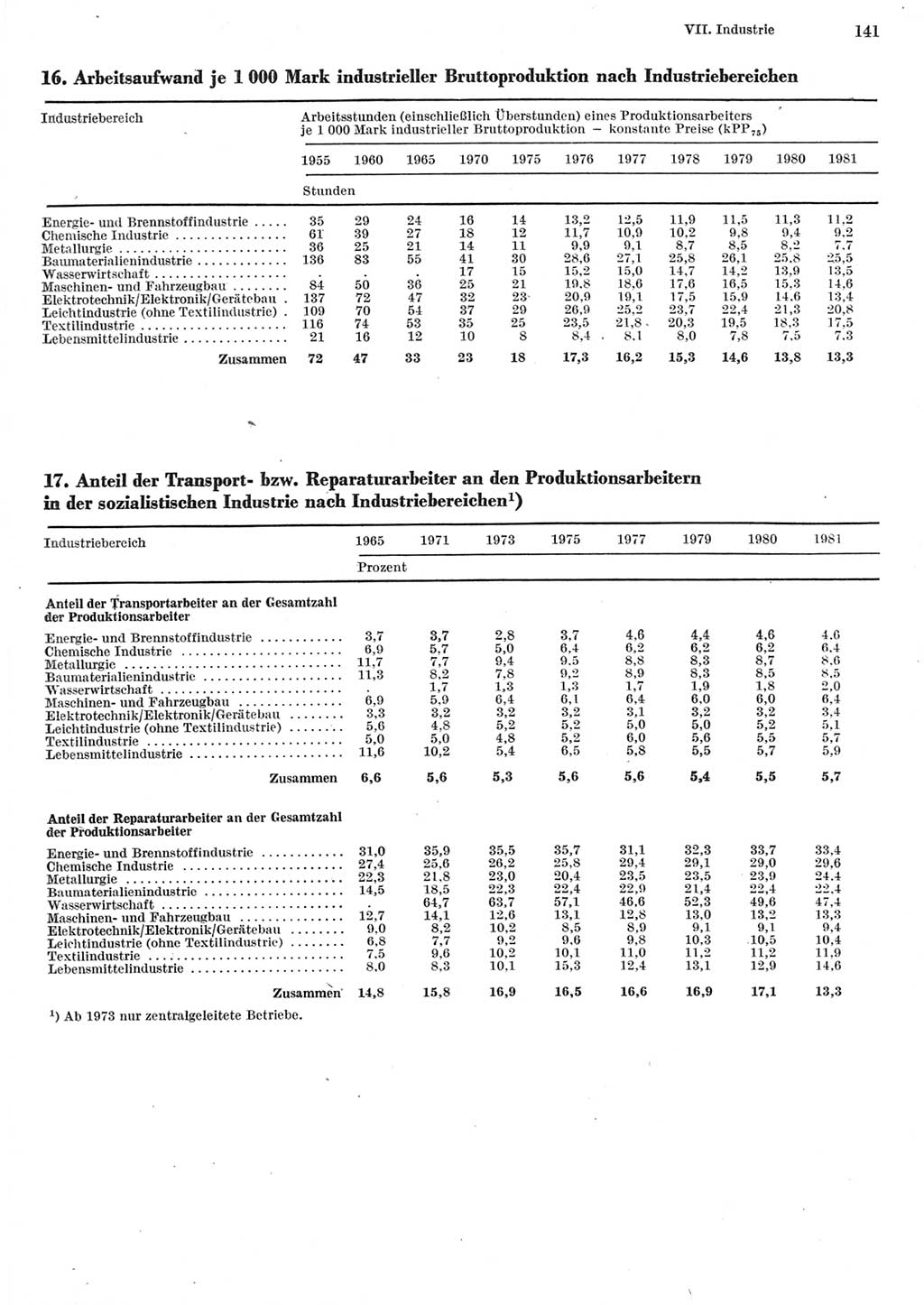 Statistisches Jahrbuch der Deutschen Demokratischen Republik (DDR) 1982, Seite 141 (Stat. Jb. DDR 1982, S. 141)