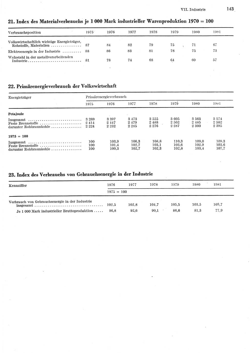 Statistisches Jahrbuch der Deutschen Demokratischen Republik (DDR) 1982, Seite 143 (Stat. Jb. DDR 1982, S. 143)