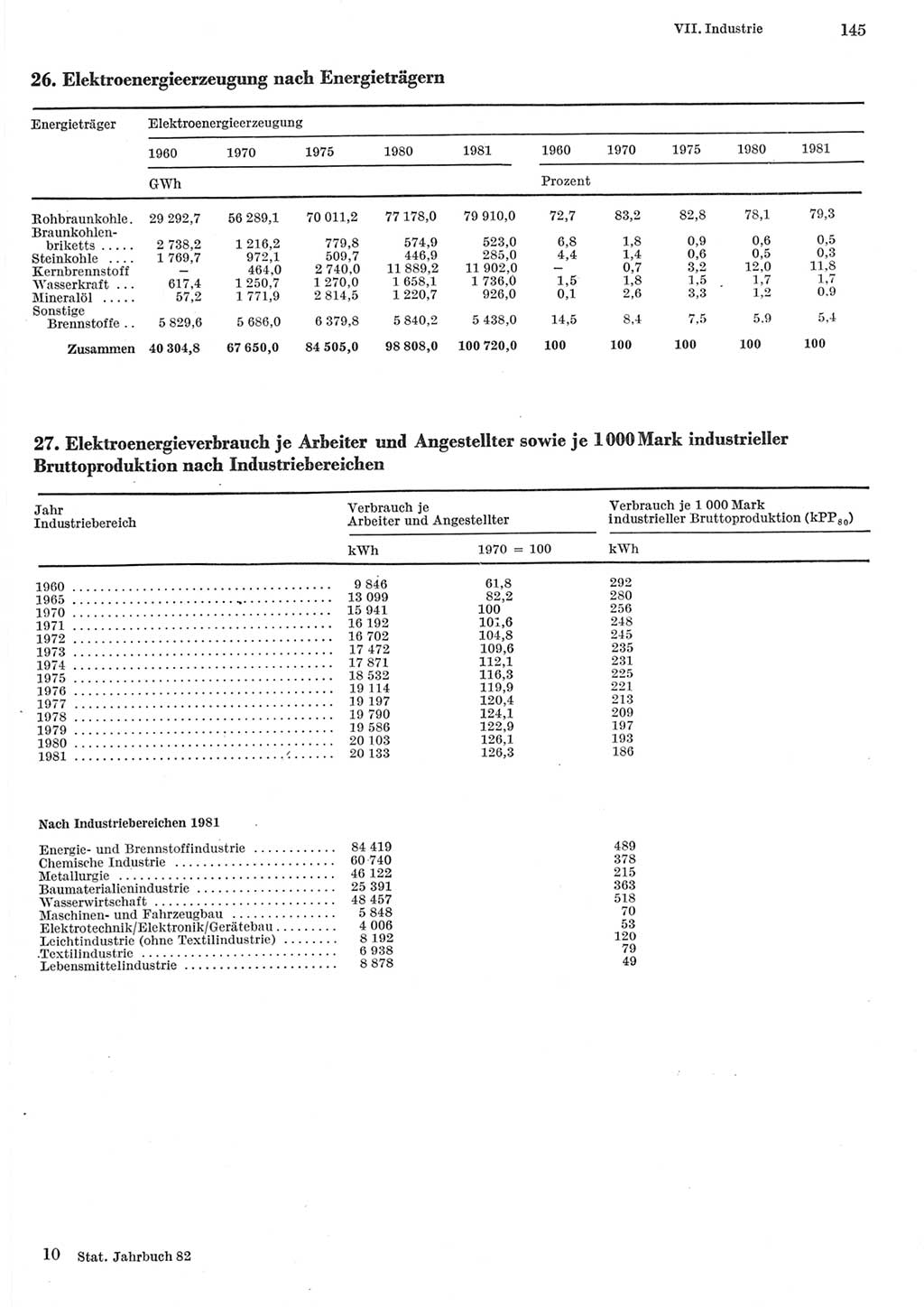 Statistisches Jahrbuch der Deutschen Demokratischen Republik (DDR) 1982, Seite 145 (Stat. Jb. DDR 1982, S. 145)