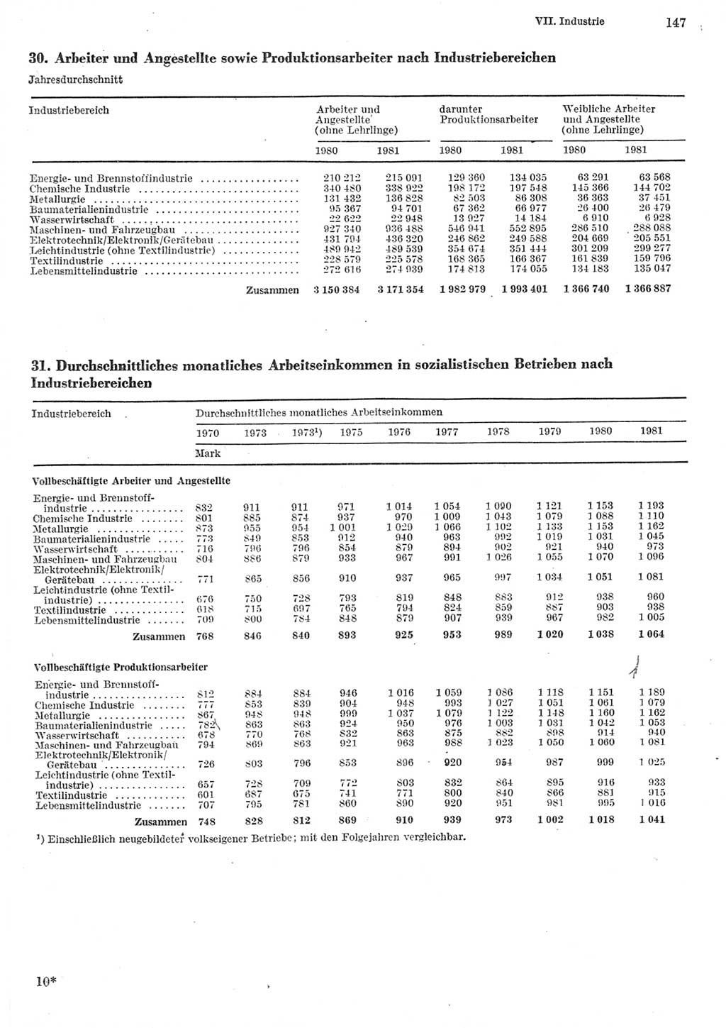 Statistisches Jahrbuch der Deutschen Demokratischen Republik (DDR) 1982, Seite 147 (Stat. Jb. DDR 1982, S. 147)