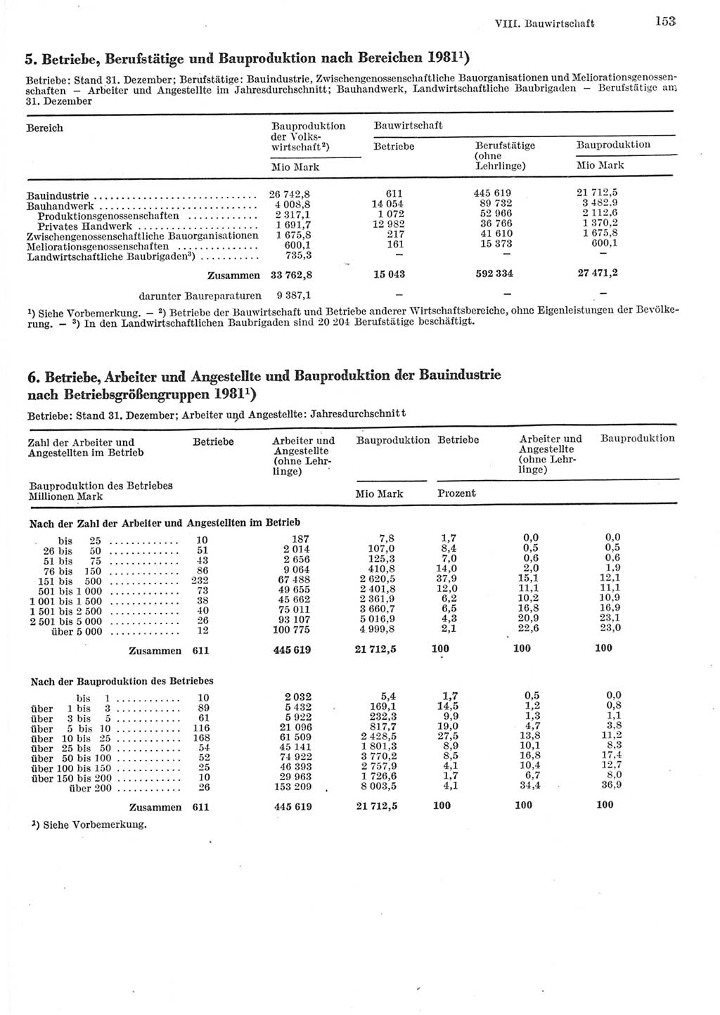 Statistisches Jahrbuch der Deutschen Demokratischen Republik (DDR) 1982, Seite 153 (Stat. Jb. DDR 1982, S. 153)