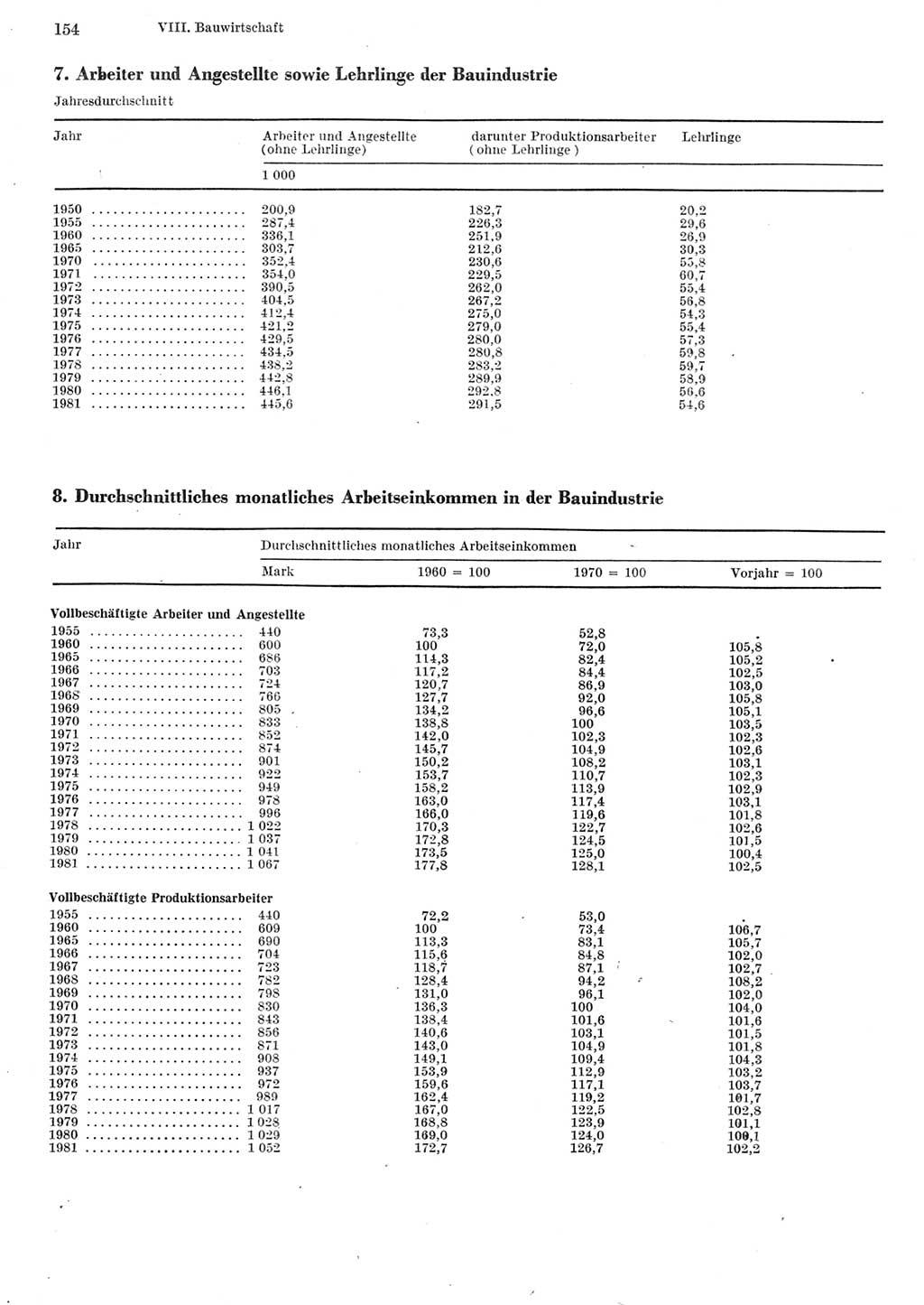 Statistisches Jahrbuch der Deutschen Demokratischen Republik (DDR) 1982, Seite 154 (Stat. Jb. DDR 1982, S. 154)