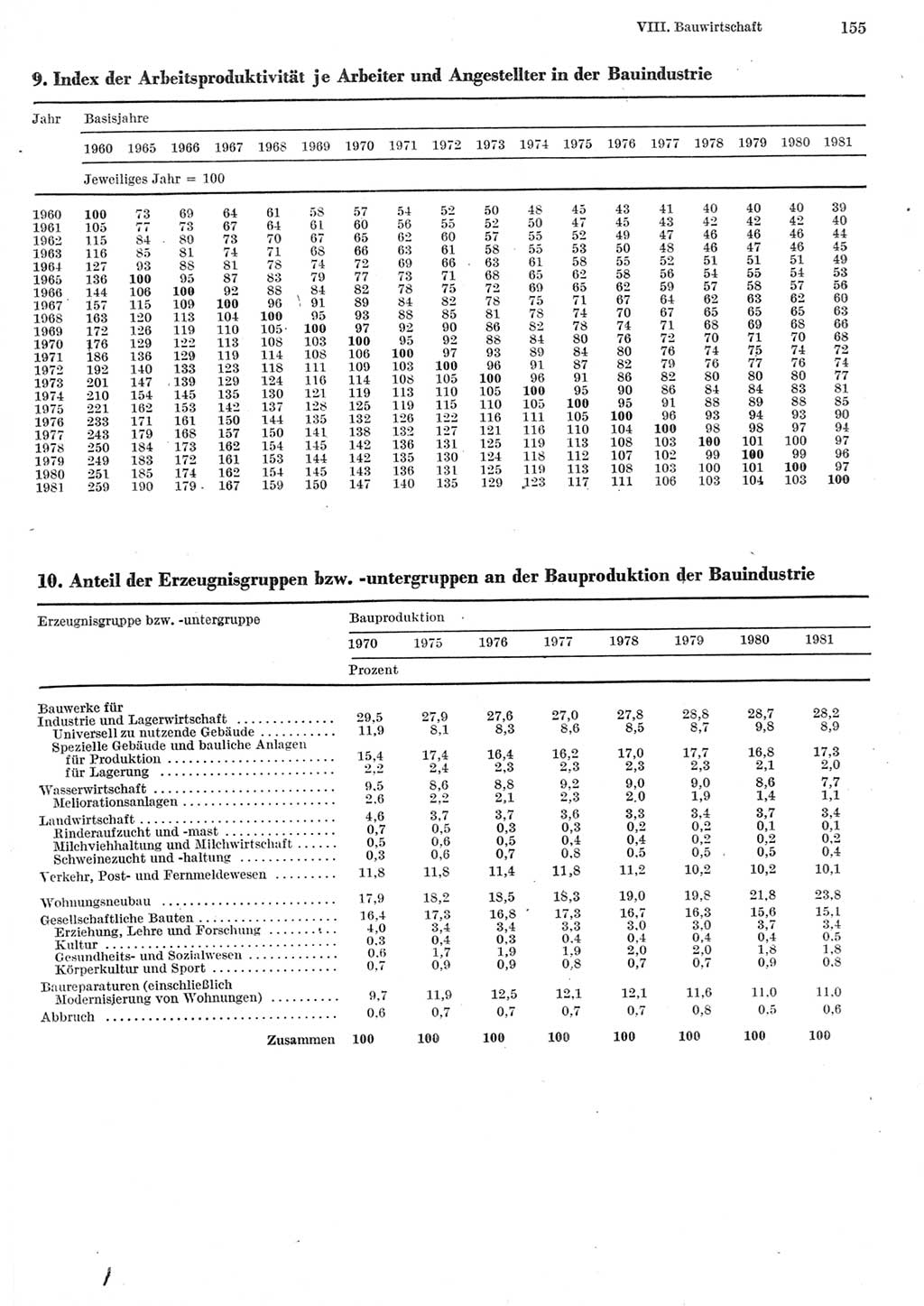 Statistisches Jahrbuch der Deutschen Demokratischen Republik (DDR) 1982, Seite 155 (Stat. Jb. DDR 1982, S. 155)