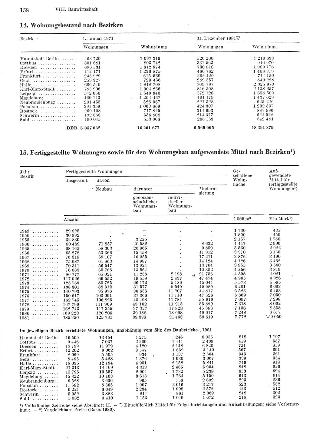 Statistisches Jahrbuch der Deutschen Demokratischen Republik (DDR) 1982, Seite 158 (Stat. Jb. DDR 1982, S. 158)
