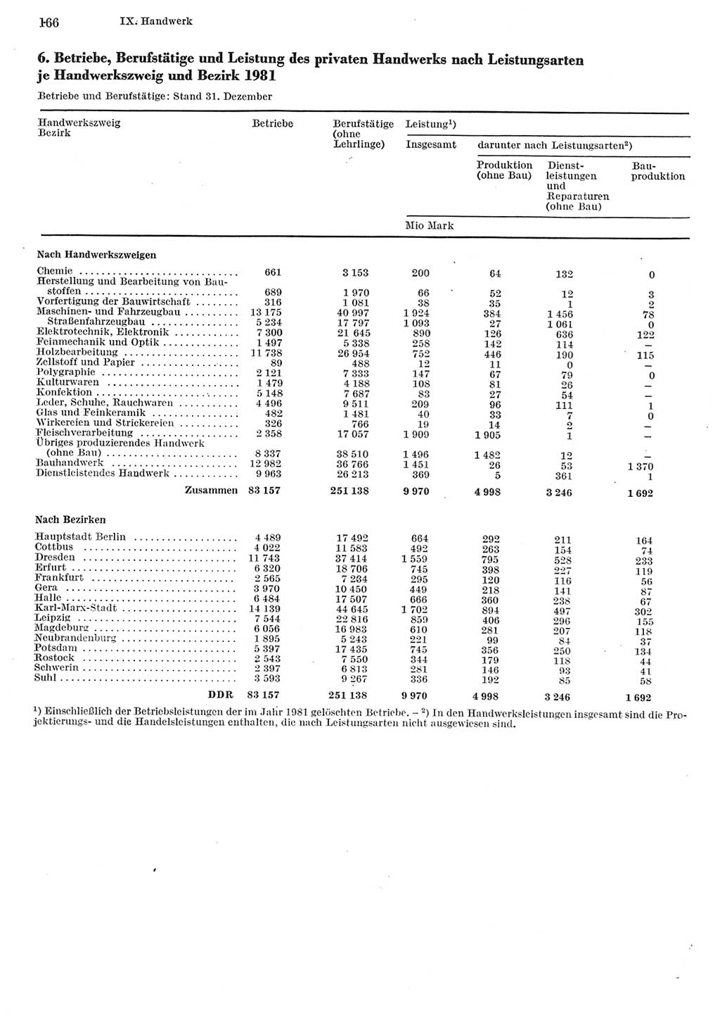 Statistisches Jahrbuch der Deutschen Demokratischen Republik (DDR) 1982, Seite 166 (Stat. Jb. DDR 1982, S. 166)