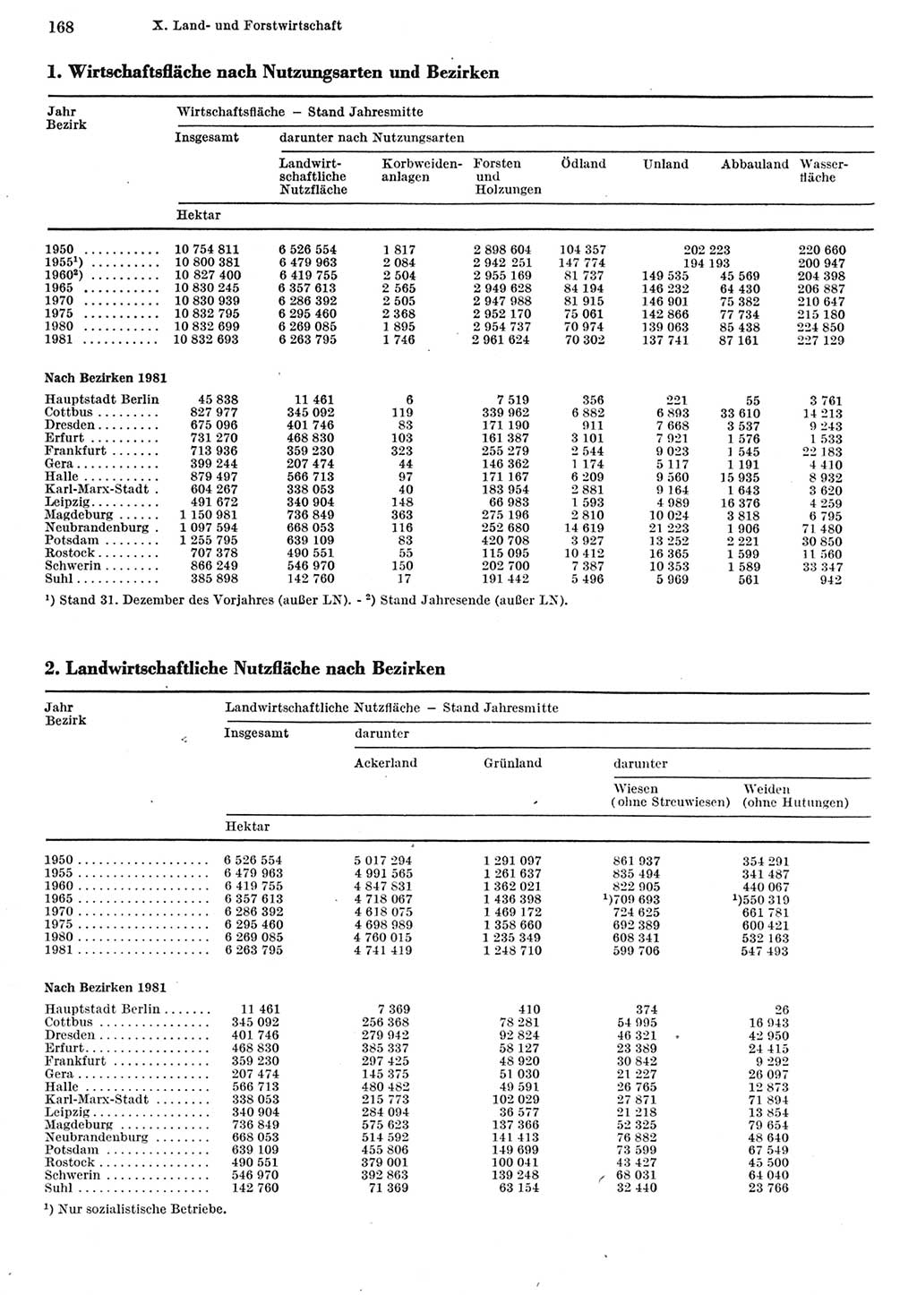 Statistisches Jahrbuch der Deutschen Demokratischen Republik (DDR) 1982, Seite 168 (Stat. Jb. DDR 1982, S. 168)