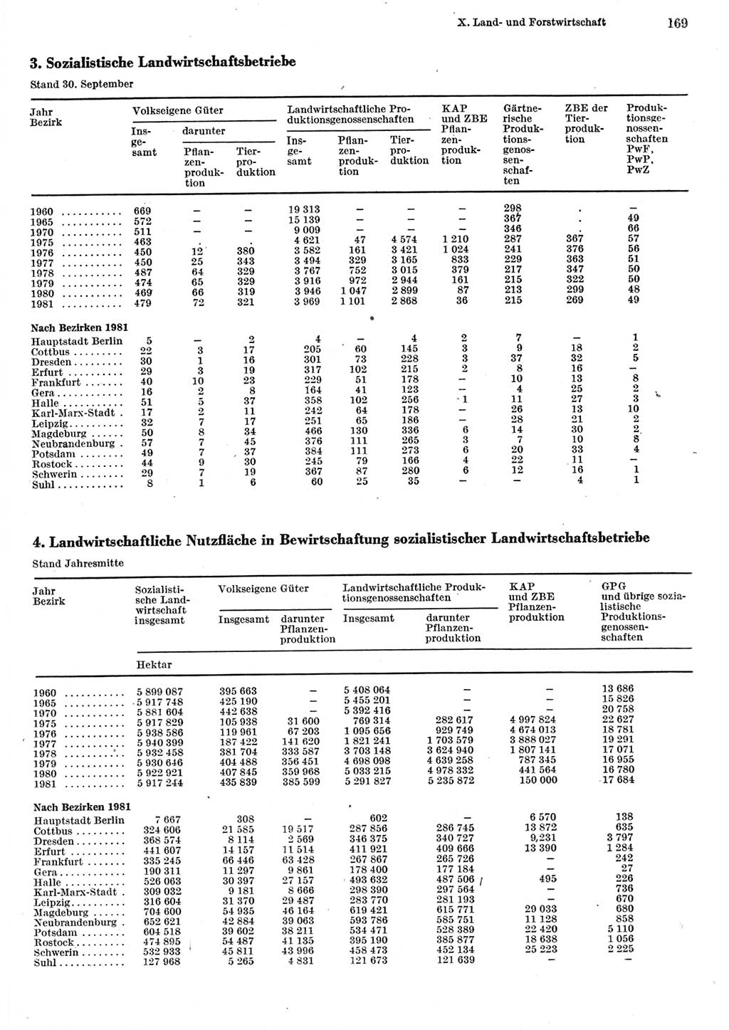 Statistisches Jahrbuch der Deutschen Demokratischen Republik (DDR) 1982, Seite 169 (Stat. Jb. DDR 1982, S. 169)