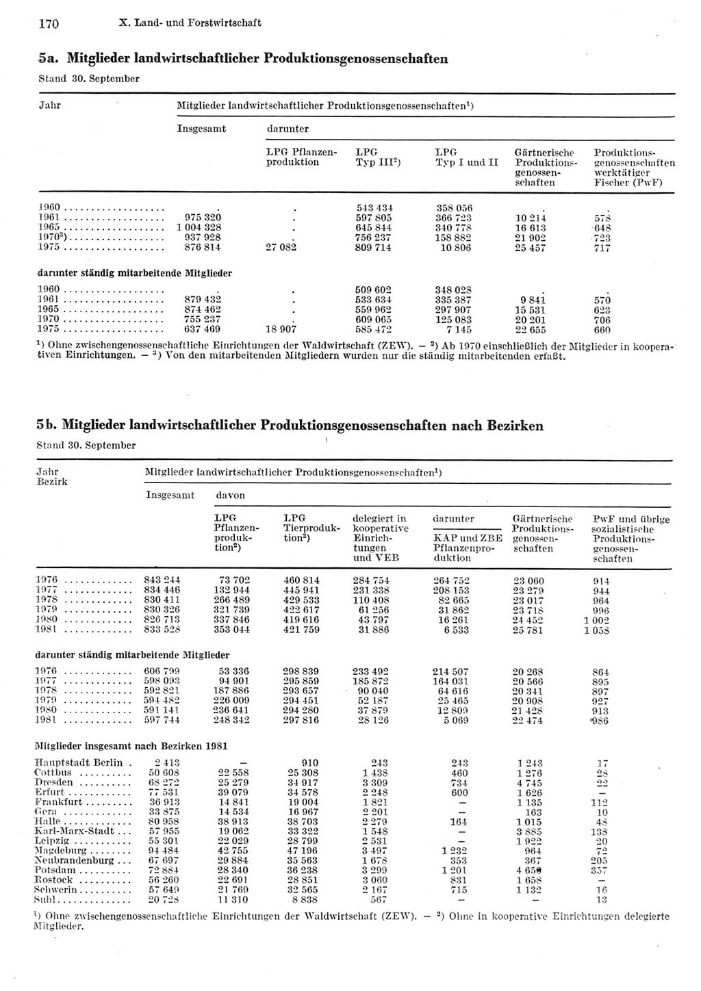 Statistisches Jahrbuch der Deutschen Demokratischen Republik (DDR) 1982, Seite 170 (Stat. Jb. DDR 1982, S. 170)