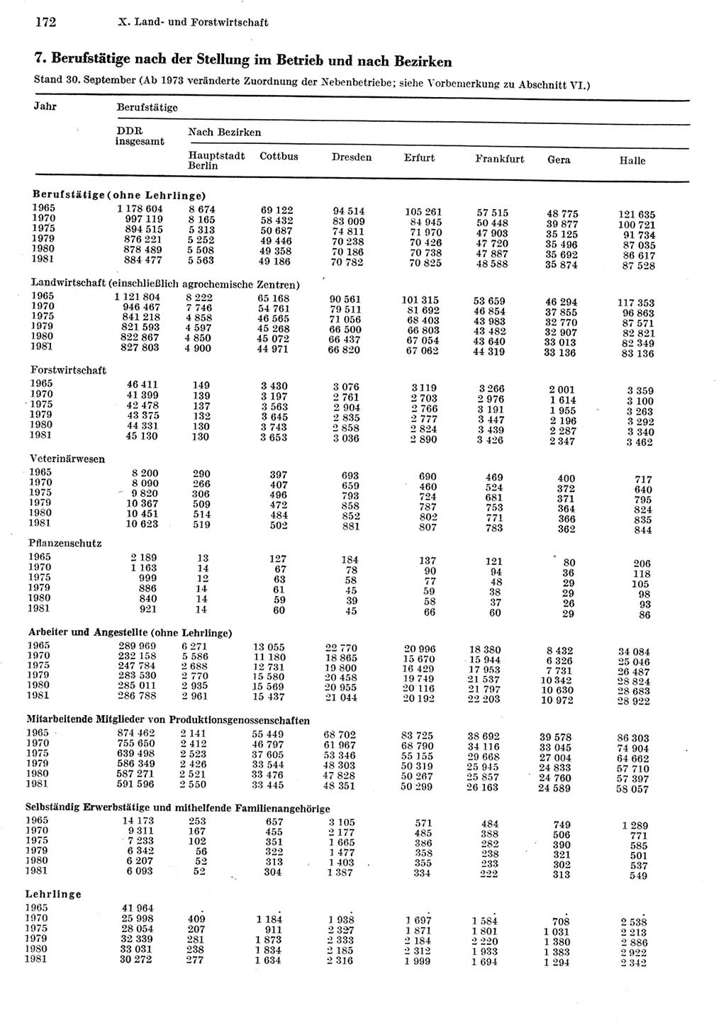 Statistisches Jahrbuch der Deutschen Demokratischen Republik (DDR) 1982, Seite 172 (Stat. Jb. DDR 1982, S. 172)