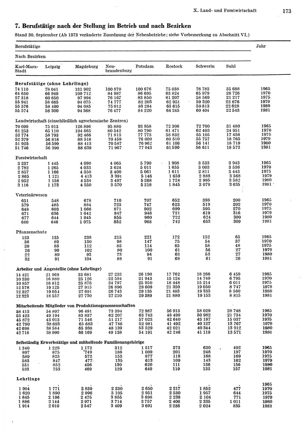 Statistisches Jahrbuch der Deutschen Demokratischen Republik (DDR) 1982, Seite 173 (Stat. Jb. DDR 1982, S. 173)