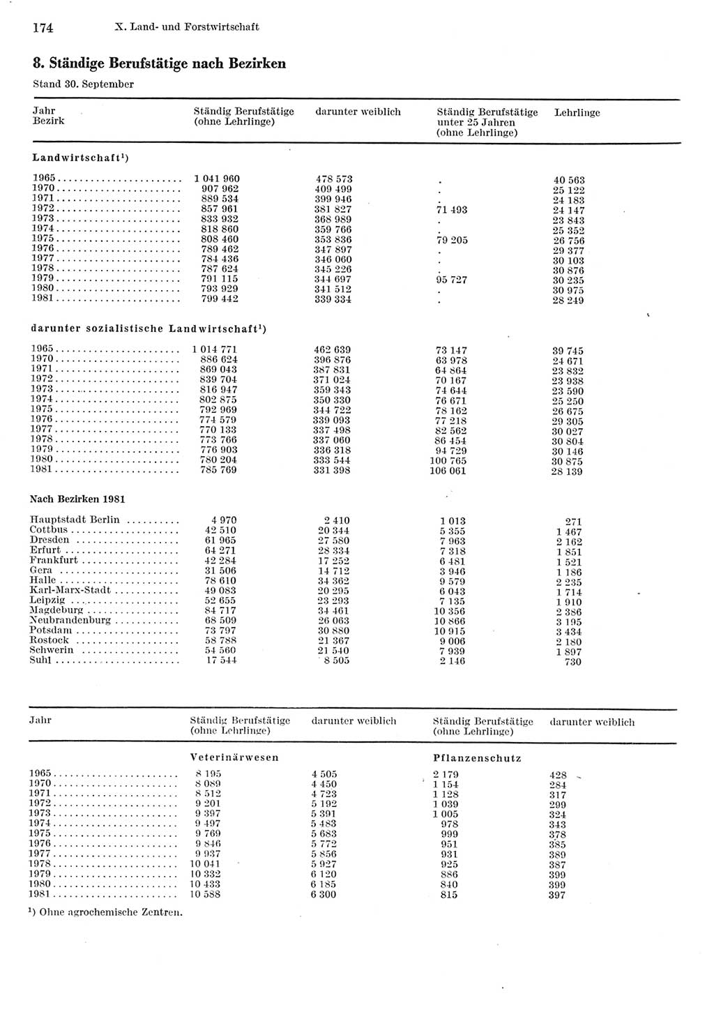 Statistisches Jahrbuch der Deutschen Demokratischen Republik (DDR) 1982, Seite 174 (Stat. Jb. DDR 1982, S. 174)