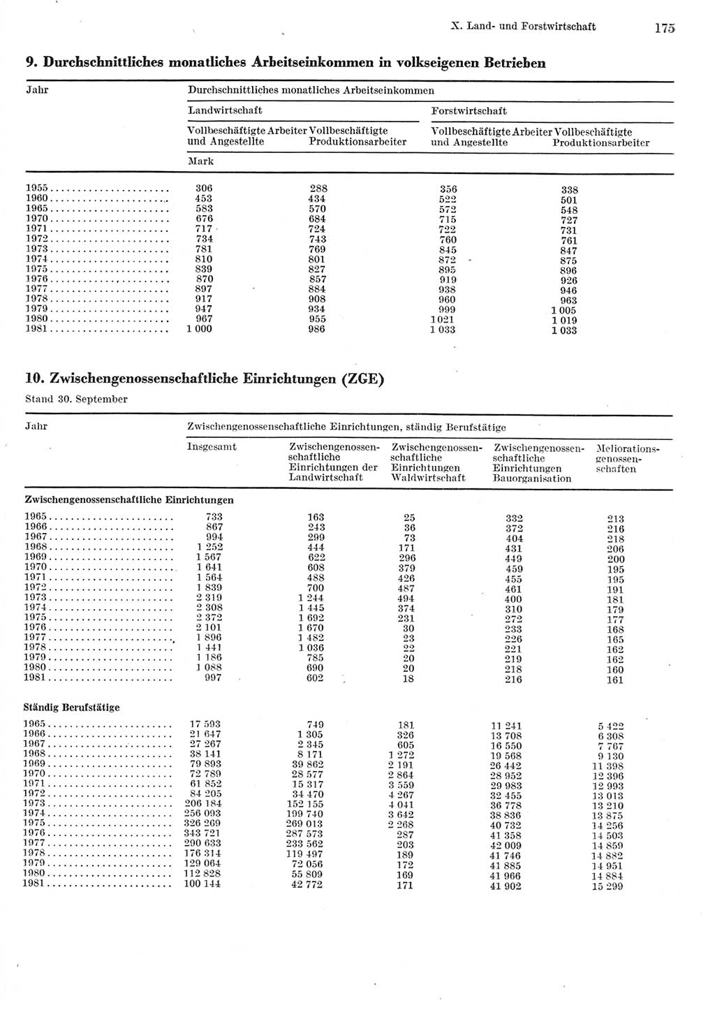 Statistisches Jahrbuch der Deutschen Demokratischen Republik (DDR) 1982, Seite 175 (Stat. Jb. DDR 1982, S. 175)