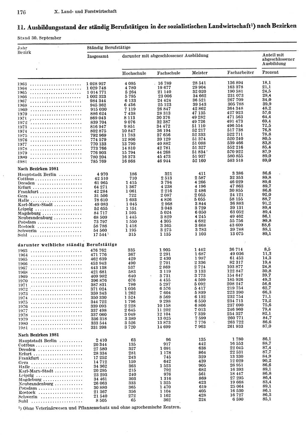 Statistisches Jahrbuch der Deutschen Demokratischen Republik (DDR) 1982, Seite 176 (Stat. Jb. DDR 1982, S. 176)