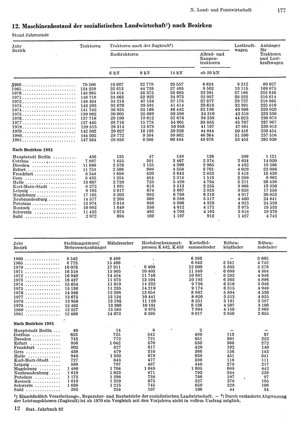 Statistisches Jahrbuch der Deutschen Demokratischen Republik (DDR) 1982, Seite 177 (Stat. Jb. DDR 1982, S. 177)