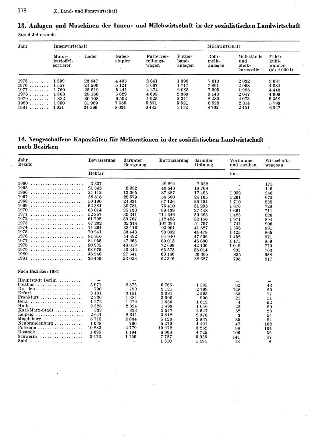 Statistisches Jahrbuch der Deutschen Demokratischen Republik (DDR) 1982, Seite 178 (Stat. Jb. DDR 1982, S. 178)