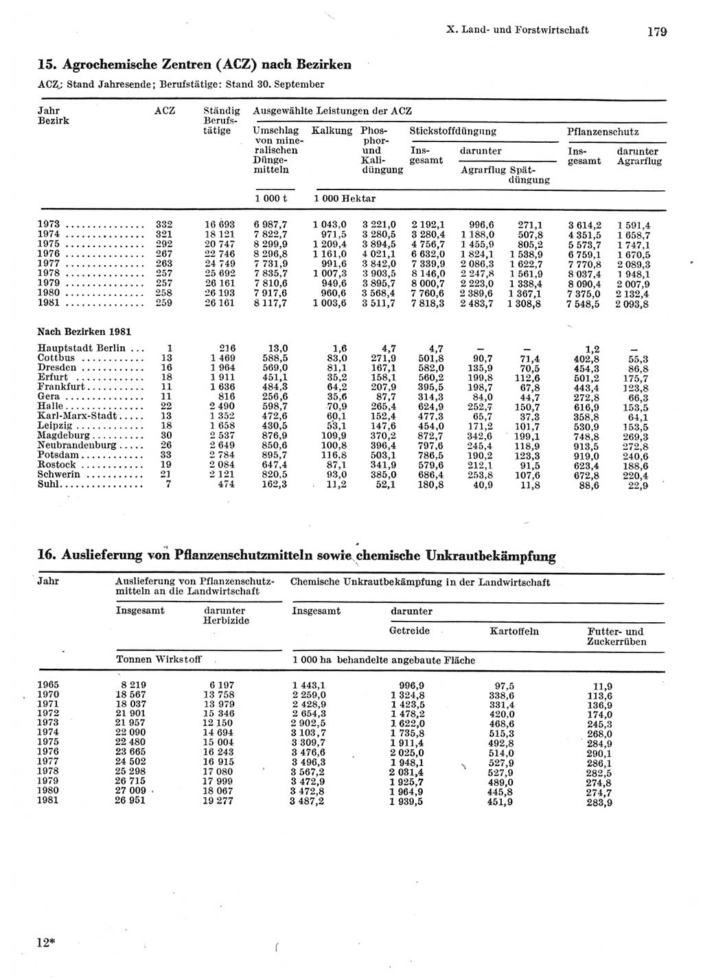 Statistisches Jahrbuch der Deutschen Demokratischen Republik (DDR) 1982, Seite 179 (Stat. Jb. DDR 1982, S. 179)