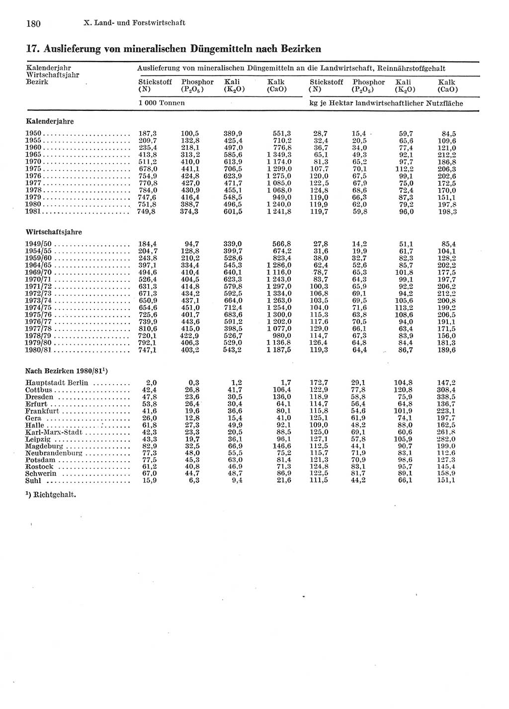 Statistisches Jahrbuch der Deutschen Demokratischen Republik (DDR) 1982, Seite 180 (Stat. Jb. DDR 1982, S. 180)