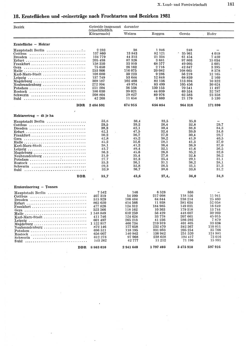 Statistisches Jahrbuch der Deutschen Demokratischen Republik (DDR) 1982, Seite 181 (Stat. Jb. DDR 1982, S. 181)