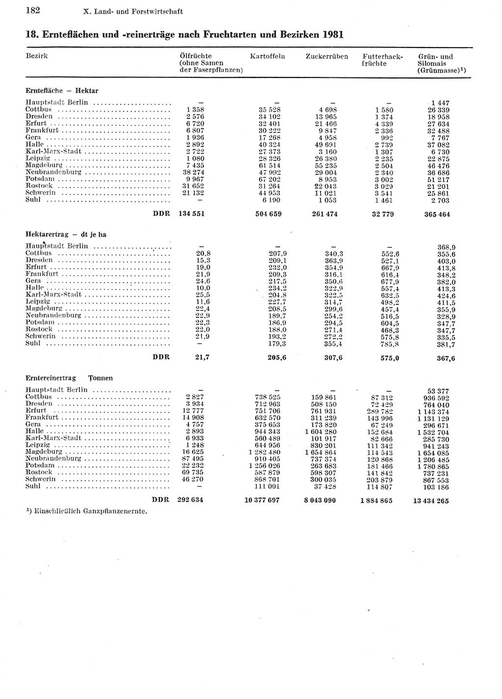 Statistisches Jahrbuch der Deutschen Demokratischen Republik (DDR) 1982, Seite 182 (Stat. Jb. DDR 1982, S. 182)