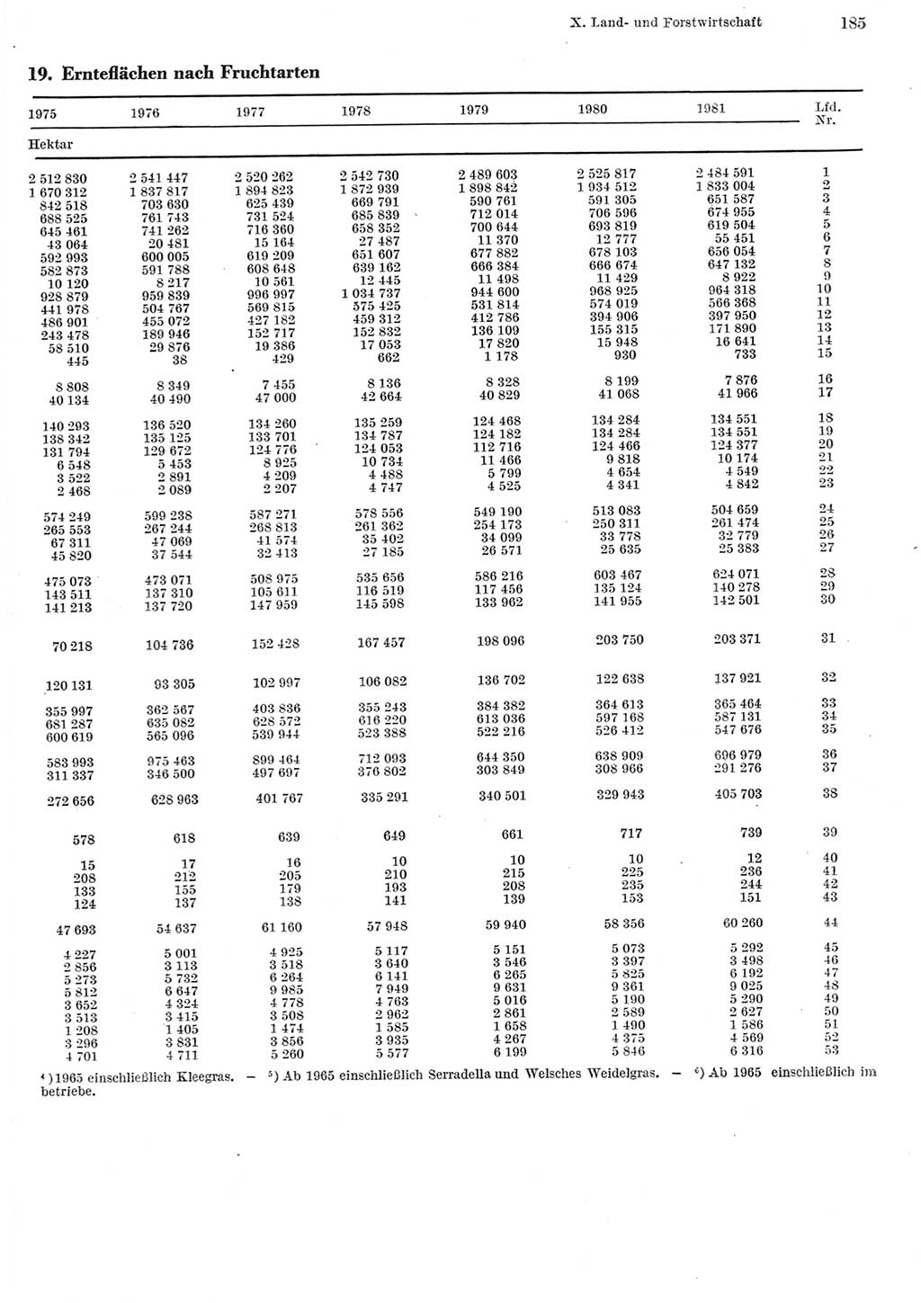 Statistisches Jahrbuch der Deutschen Demokratischen Republik (DDR) 1982, Seite 185 (Stat. Jb. DDR 1982, S. 185)