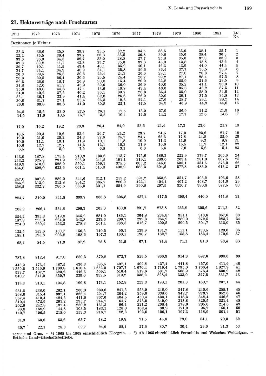 Statistisches Jahrbuch der Deutschen Demokratischen Republik (DDR) 1982, Seite 189 (Stat. Jb. DDR 1982, S. 189)