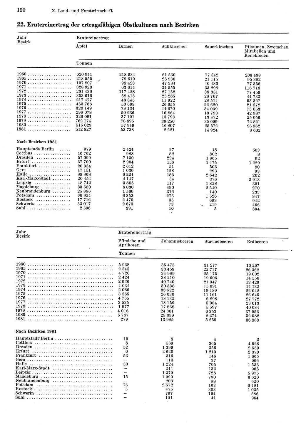 Statistisches Jahrbuch der Deutschen Demokratischen Republik (DDR) 1982, Seite 190 (Stat. Jb. DDR 1982, S. 190)