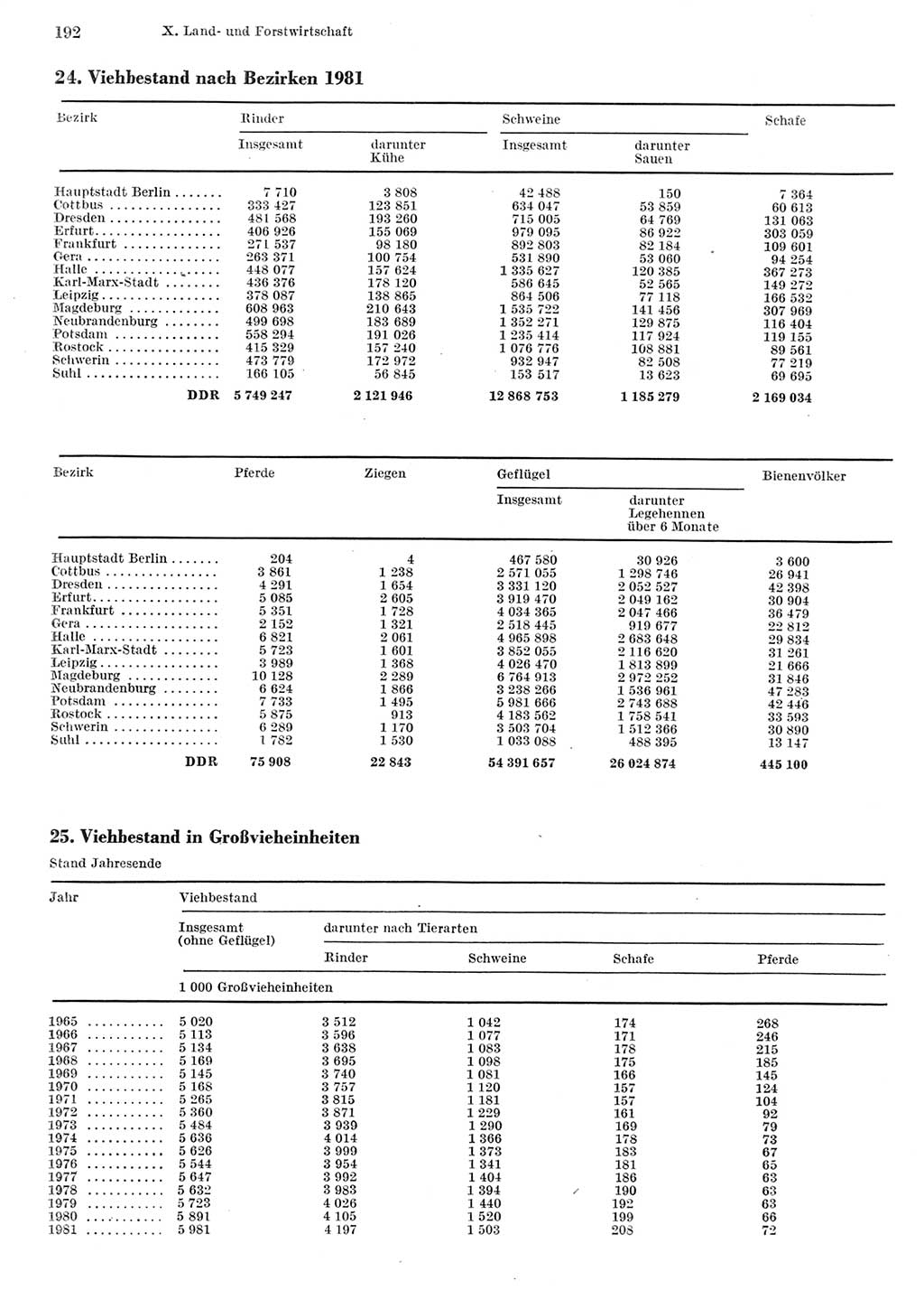 Statistisches Jahrbuch der Deutschen Demokratischen Republik (DDR) 1982, Seite 192 (Stat. Jb. DDR 1982, S. 192)