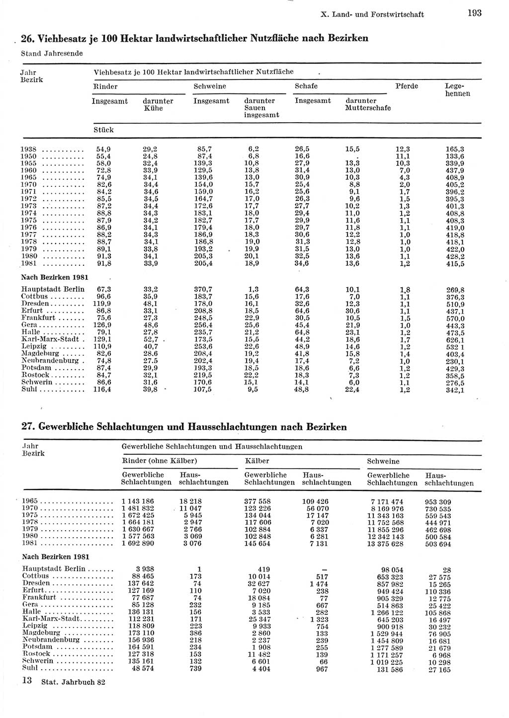 Statistisches Jahrbuch der Deutschen Demokratischen Republik (DDR) 1982, Seite 193 (Stat. Jb. DDR 1982, S. 193)