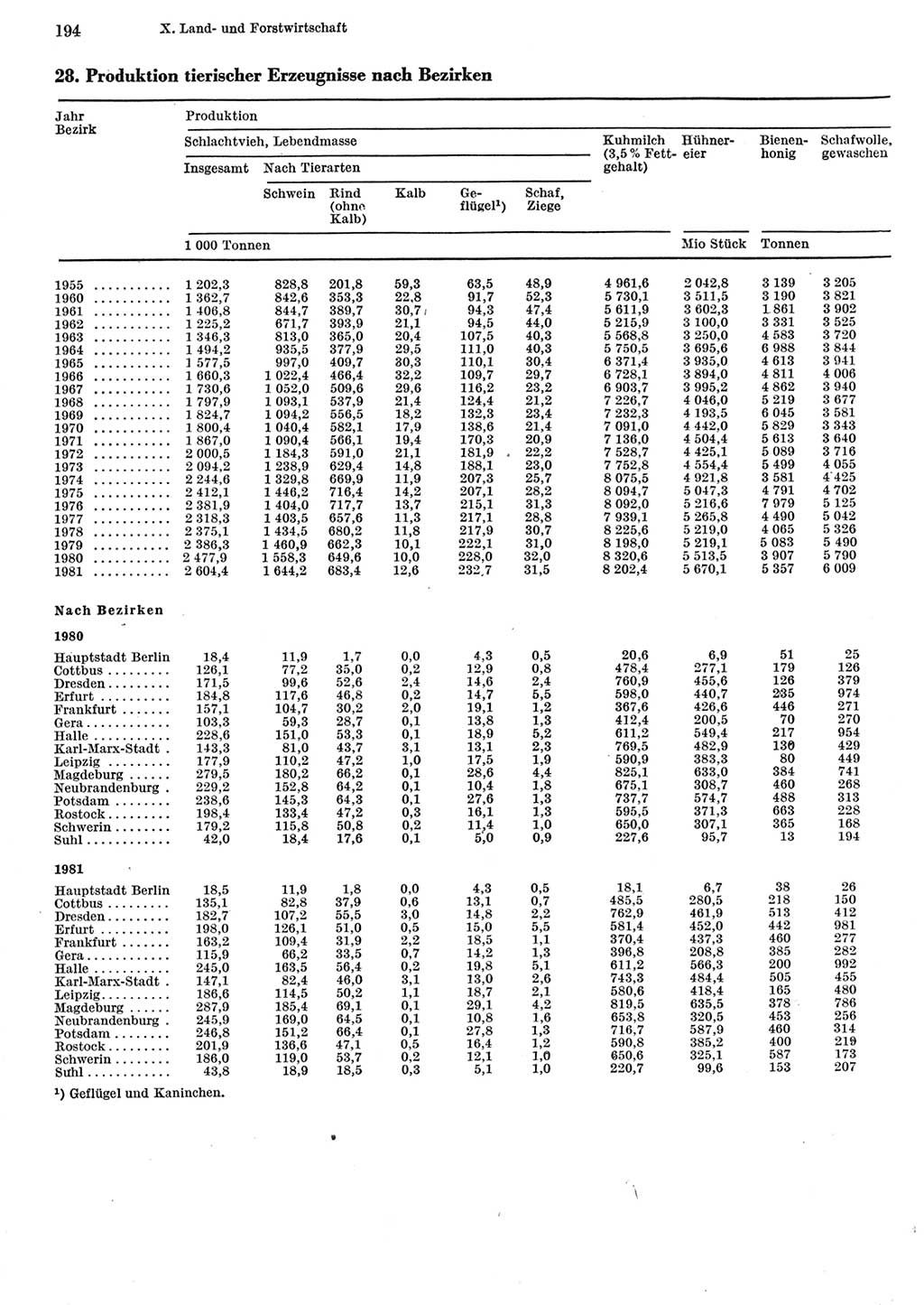 Statistisches Jahrbuch der Deutschen Demokratischen Republik (DDR) 1982, Seite 194 (Stat. Jb. DDR 1982, S. 194)