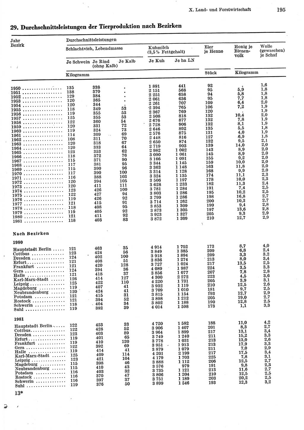 Statistisches Jahrbuch der Deutschen Demokratischen Republik (DDR) 1982, Seite 195 (Stat. Jb. DDR 1982, S. 195)