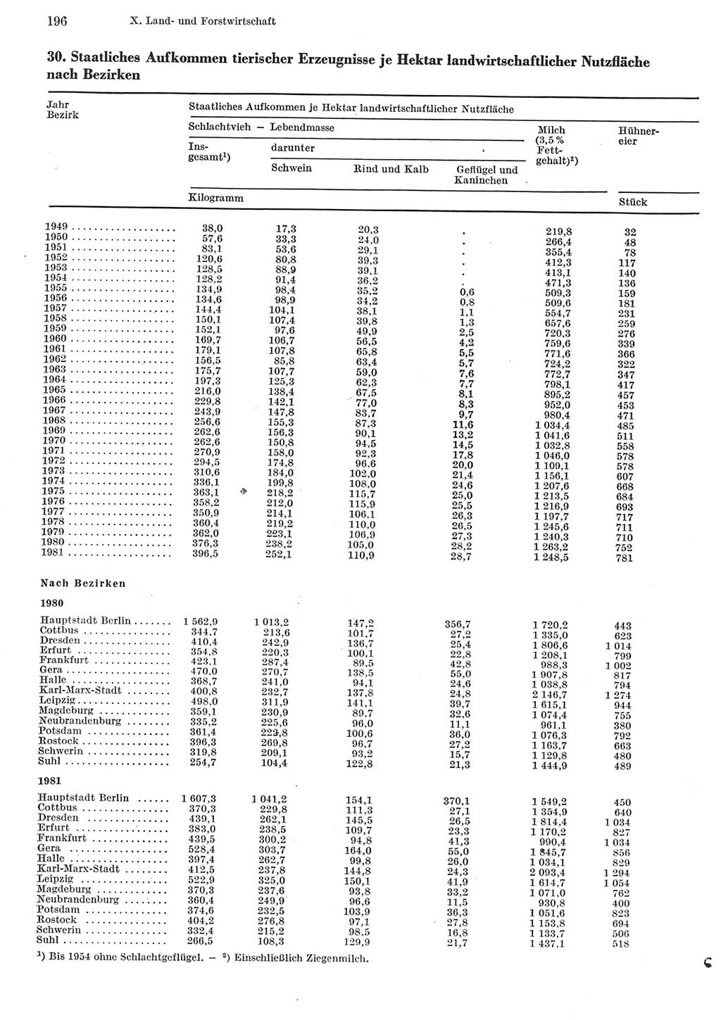 Statistisches Jahrbuch der Deutschen Demokratischen Republik (DDR) 1982, Seite 196 (Stat. Jb. DDR 1982, S. 196)