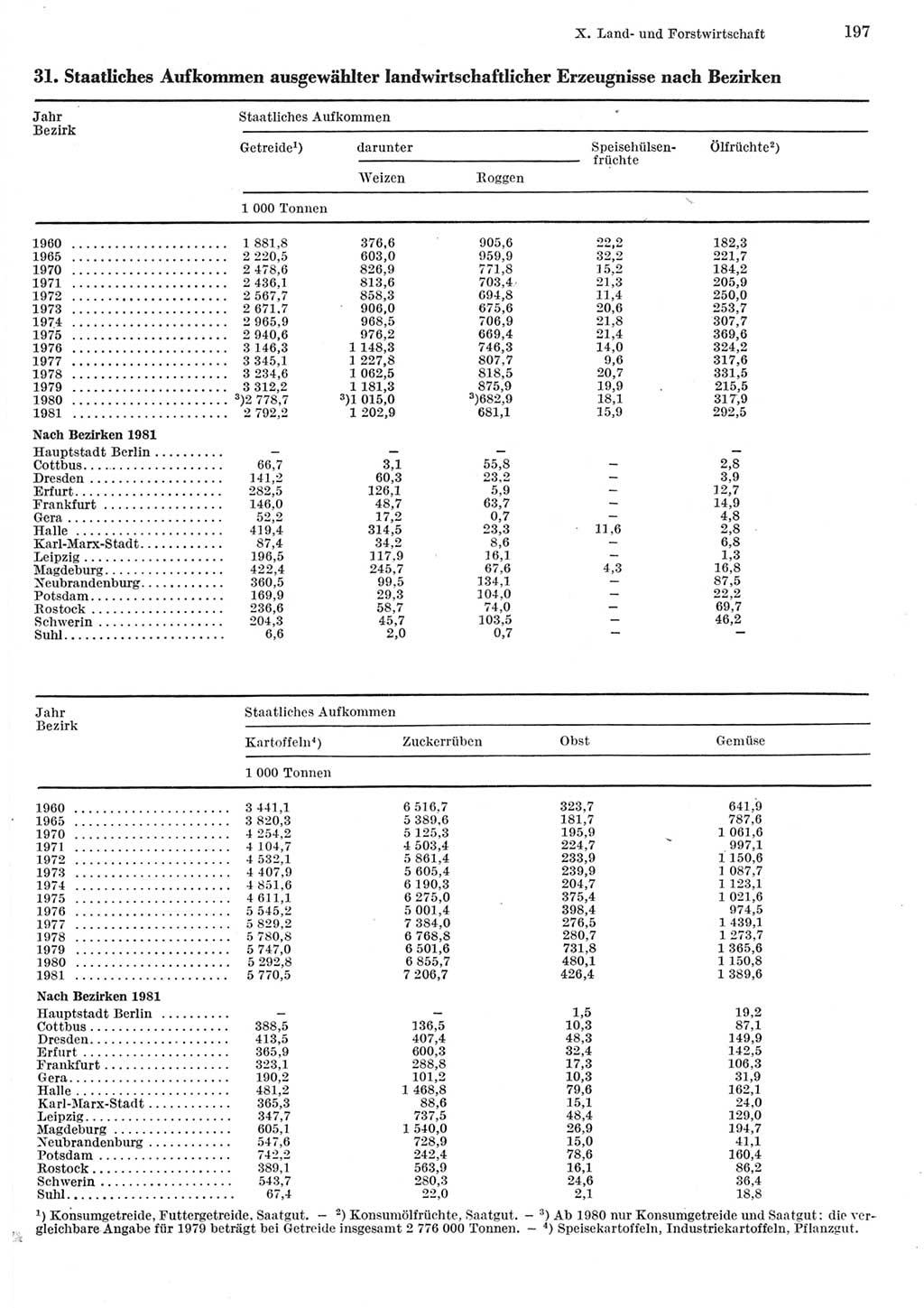 Statistisches Jahrbuch der Deutschen Demokratischen Republik (DDR) 1982, Seite 197 (Stat. Jb. DDR 1982, S. 197)