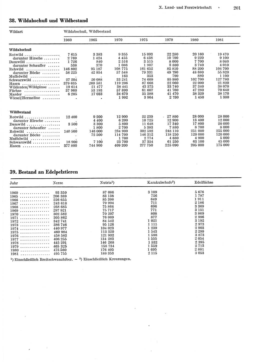 Statistisches Jahrbuch der Deutschen Demokratischen Republik (DDR) 1982, Seite 201 (Stat. Jb. DDR 1982, S. 201)