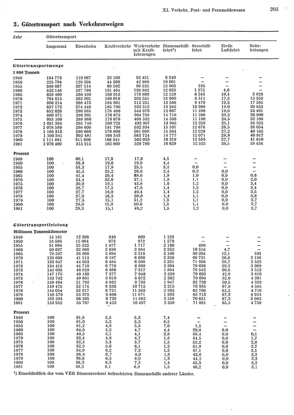 Statistisches Jahrbuch der Deutschen Demokratischen Republik (DDR) 1982, Seite 205 (Stat. Jb. DDR 1982, S. 205)