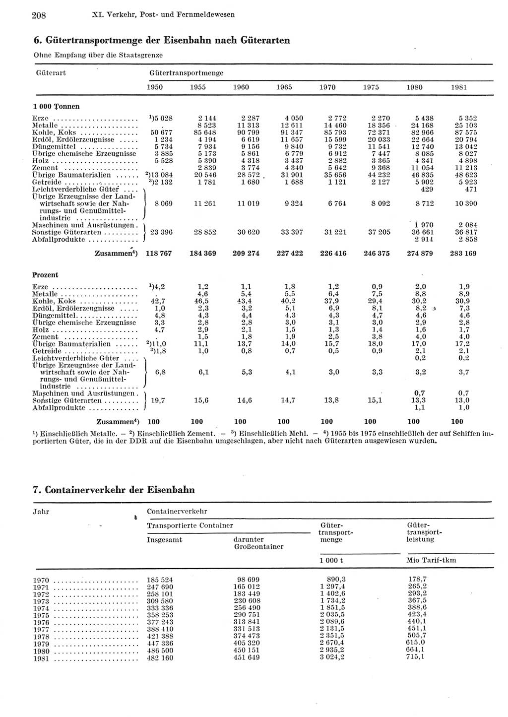 Statistisches Jahrbuch der Deutschen Demokratischen Republik (DDR) 1982, Seite 208 (Stat. Jb. DDR 1982, S. 208)