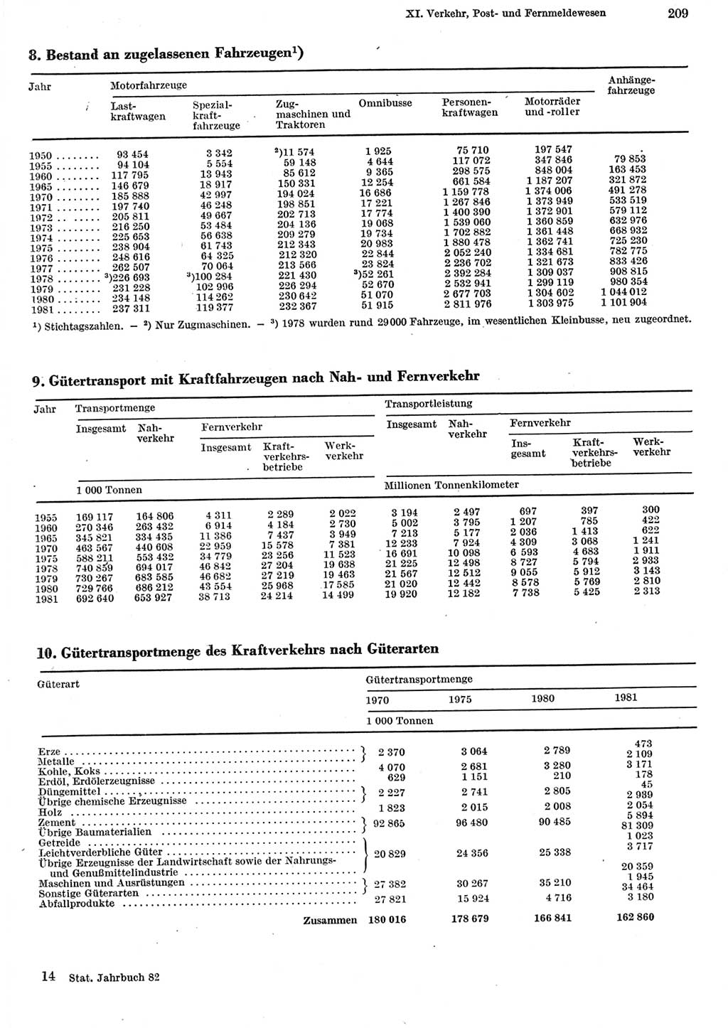 Statistisches Jahrbuch der Deutschen Demokratischen Republik (DDR) 1982, Seite 209 (Stat. Jb. DDR 1982, S. 209)