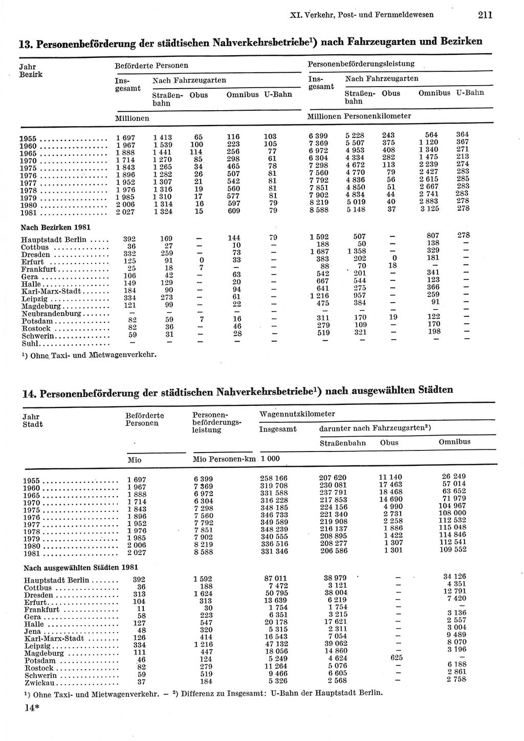 Statistisches Jahrbuch der Deutschen Demokratischen Republik (DDR) 1982, Seite 211 (Stat. Jb. DDR 1982, S. 211)